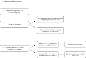 Procedures Heerderweg